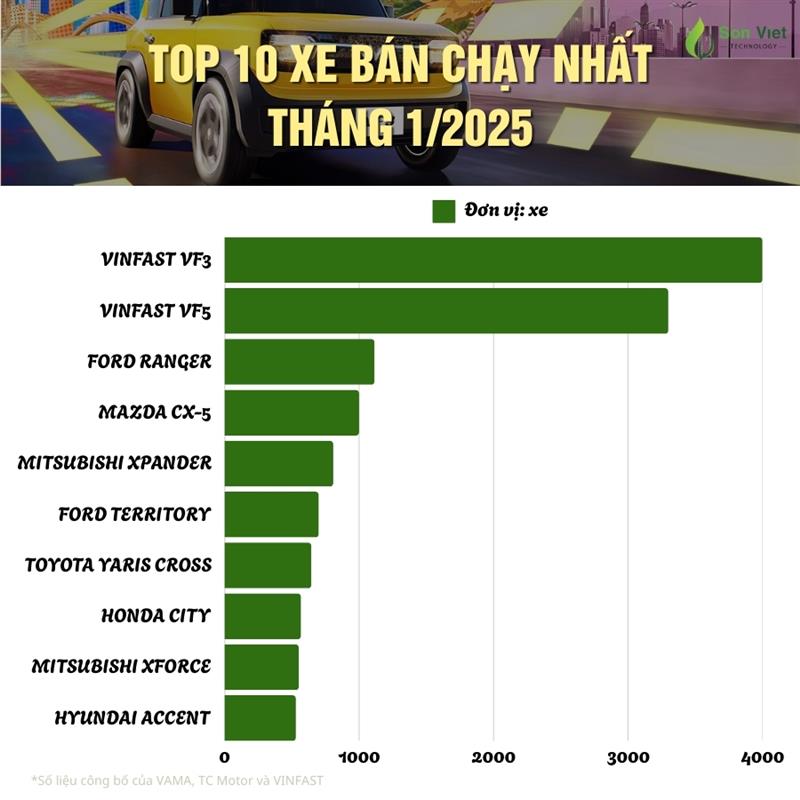 TOP 10 XE BÁN CHẠY THÁNG 1/2025 – VinFast VF 3 & VF 5 thống trị bảng xếp hạng